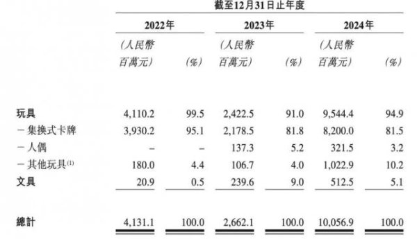 天宇优配  卡游，是如何成为谷子经济一哥的？