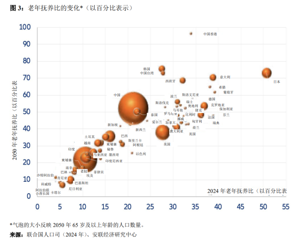 好牛配资 安联报告：全球老年抚养比激增，养老金储蓄缺口约51万亿美元