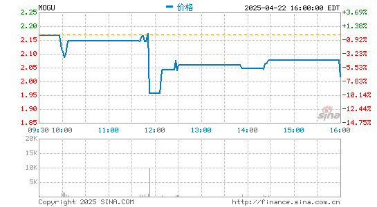 蘑菇街2021财年第二季度营收1.13亿元 同比下滑43%