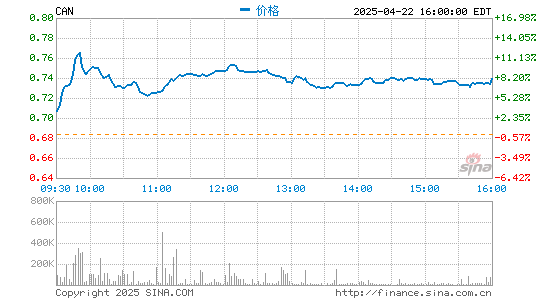 富腾优配  嘉楠科技第三季度营收1.63亿元 同比下降75.7%