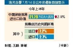 互盈策略 上半年我国进出口总值同比增长2.9%